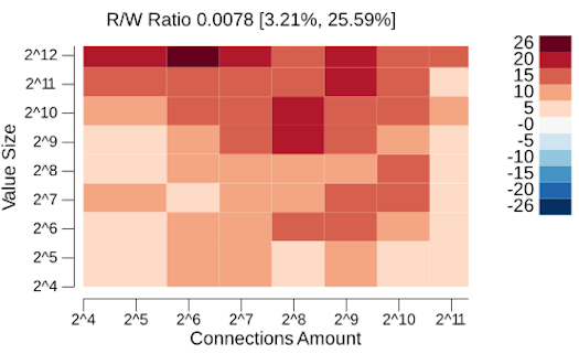 etcd read transaction performance with a high write ratio