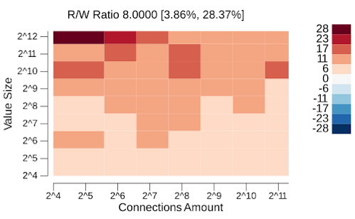 etcd write transaction performance with a high read ratio