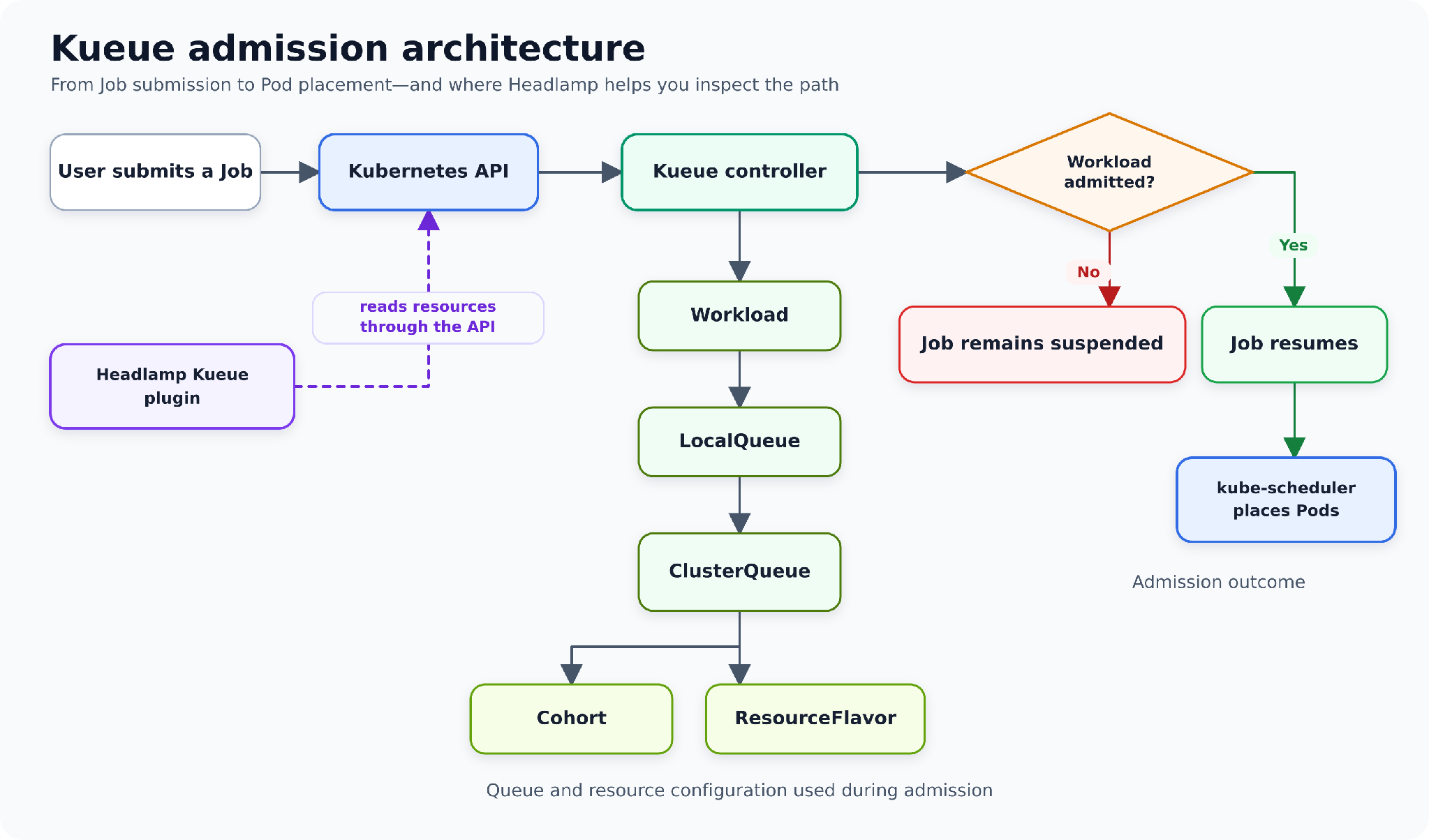 A Kubernetes Job becomes a Kueue Workload. Kueue evaluates its LocalQueue, ClusterQueue, ResourceFlavor, and optional Cohort before resuming the Job. Headlamp reads these resources through the Kubernetes API.